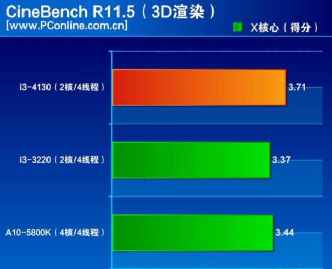 i3 4130核显能玩什么3D大型单机游戏