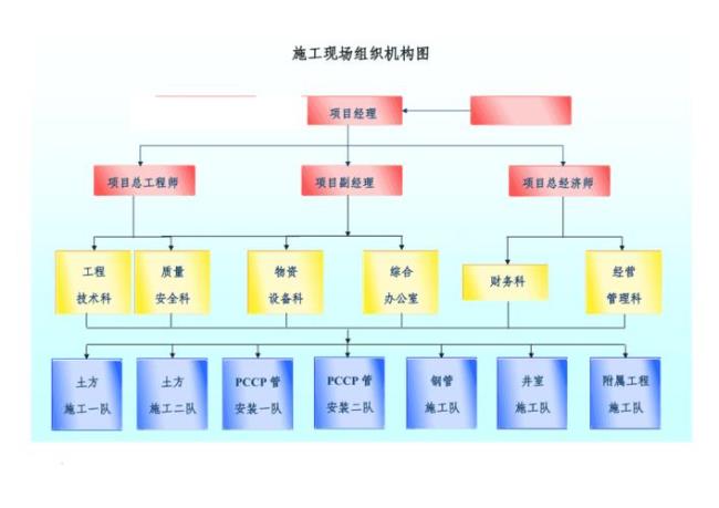 管理组织结构