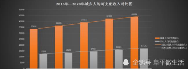 欧洲人均可支配收入