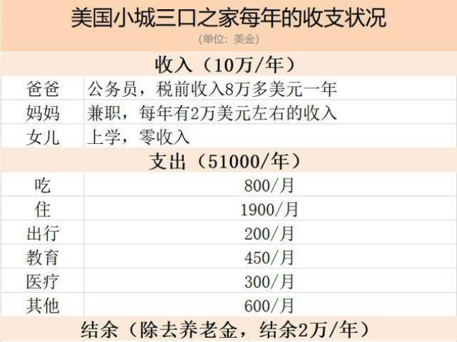 五万美金能在美国生活多少天