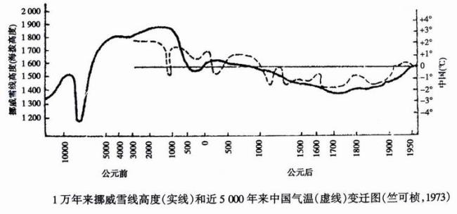 为何竺可桢说气候是越来越暖的