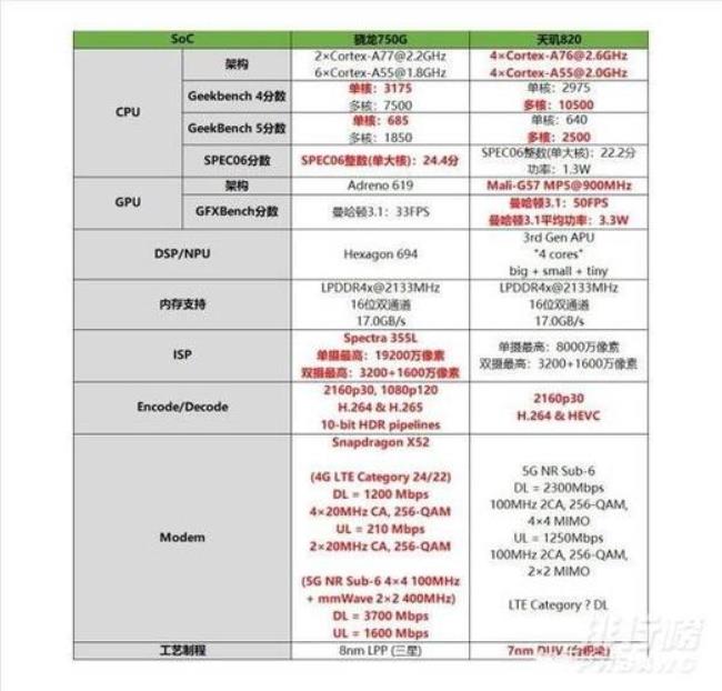 天玑800u与骁龙712哪个好