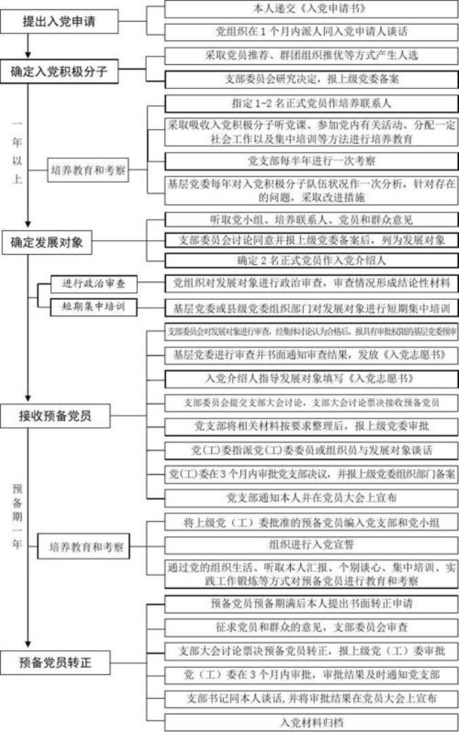 入党流程是什么