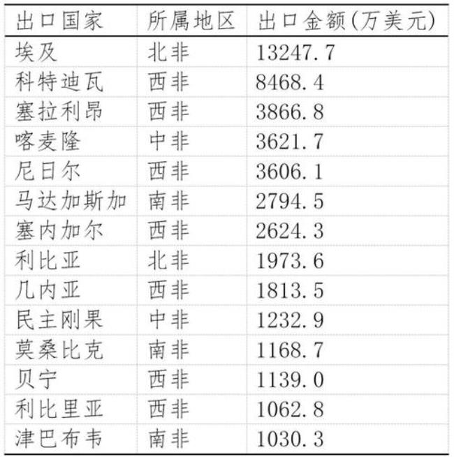 非洲国家一览表