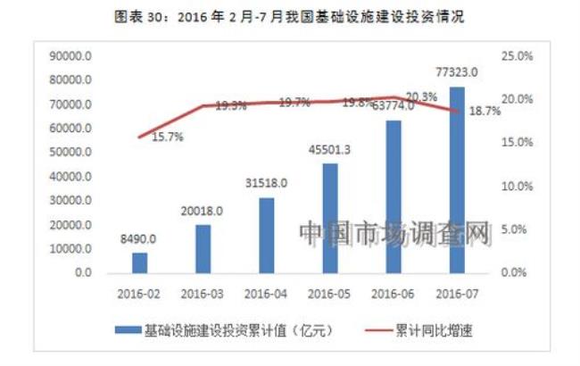 外资如何投资中国基础设施项目