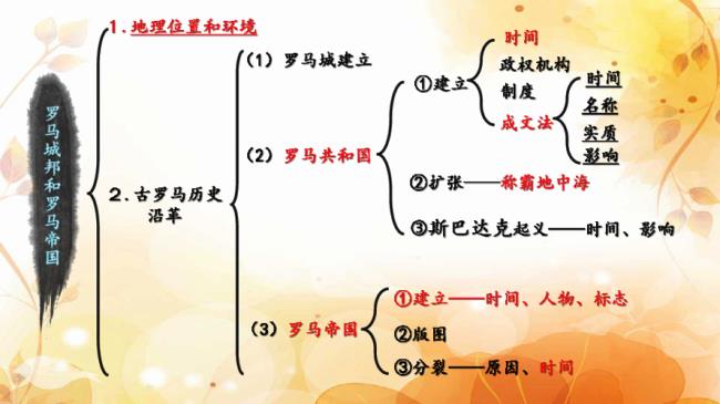 古罗马与罗马帝国差异