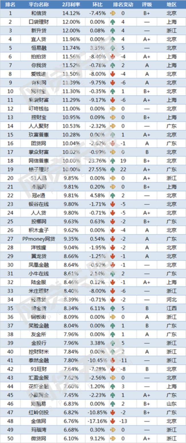 网贷利息一般都多少钱