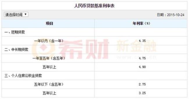 建行装修贷20万5年利率2.4是多少