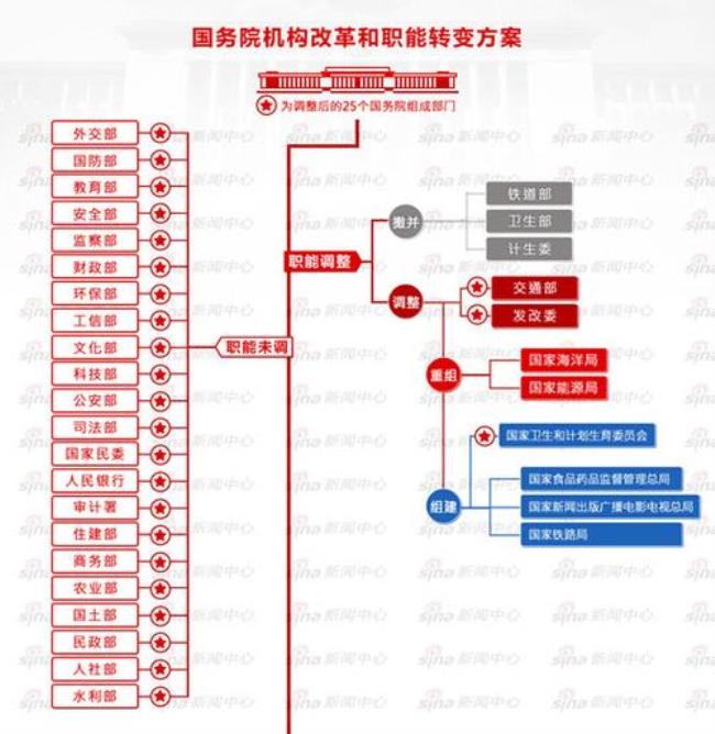 1998年第八次机构改革的内容是什么