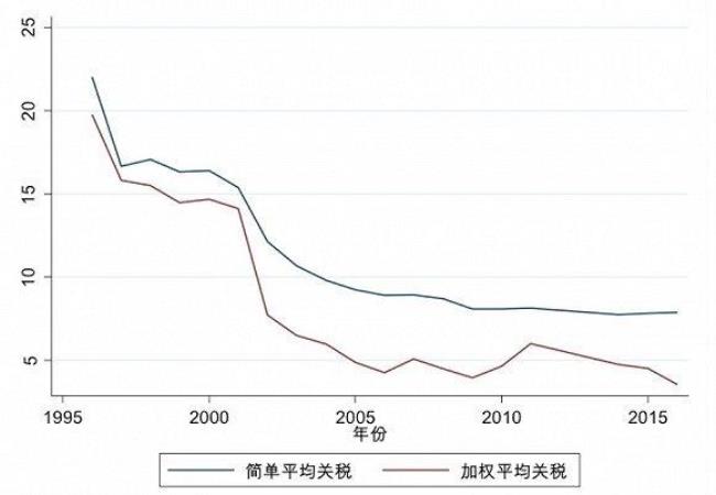 中国关税高吗