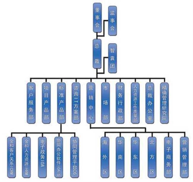 传统上典型的组织结构模式包括