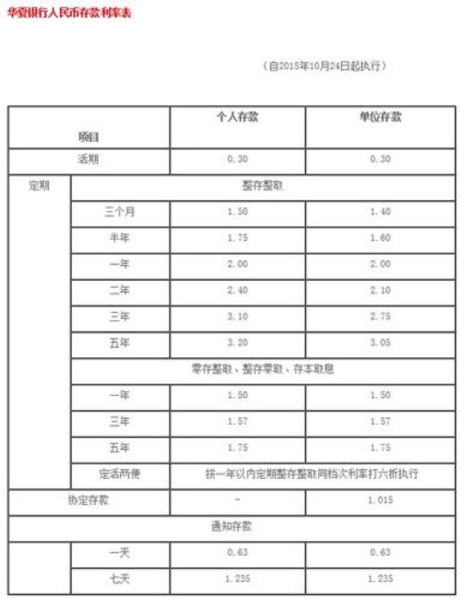 定期存款优惠利率是什么意思