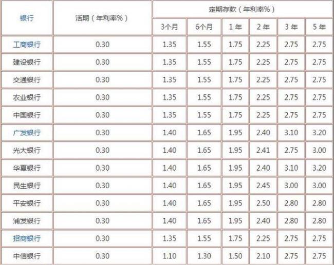 存钱银行哪家利息比较高