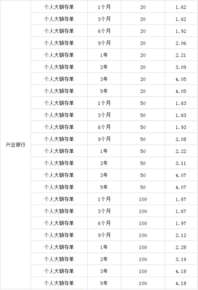 2022亿联银行大额存单最新利率