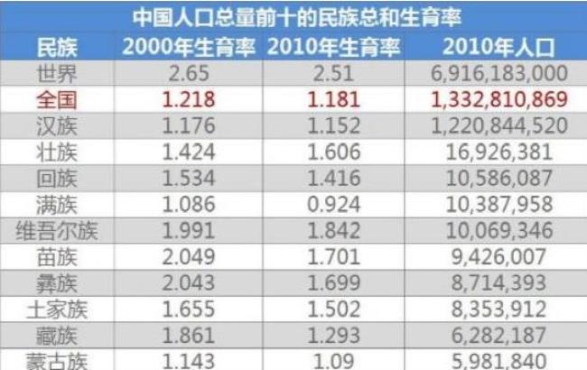 全国少数民族总人口有多少