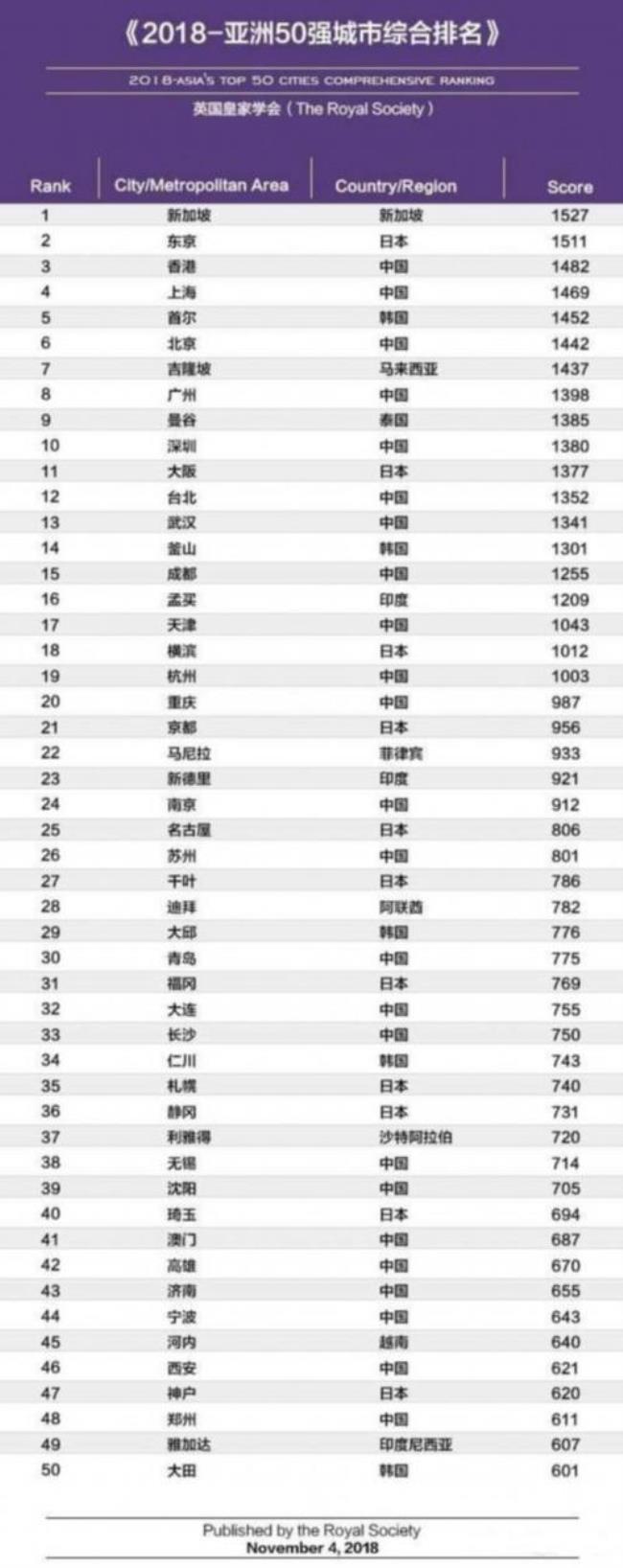 中国最大直辖城市排名