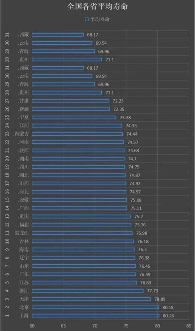 世界人均寿命最长的城市是