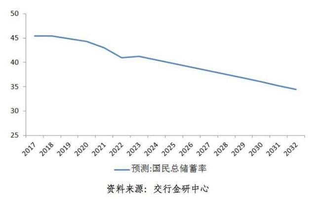 为什么中国的家庭储蓄率上升