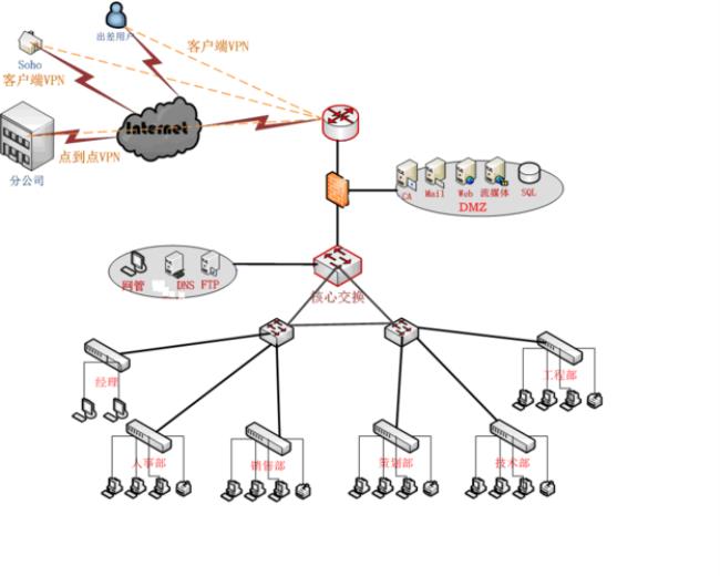 3g4g通信网络最常用的网络拓扑