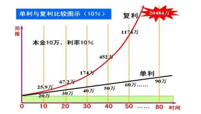 复利计算方式