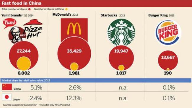 肯德基在中国占多少市场份额