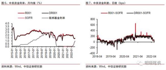 资金利率什么意思