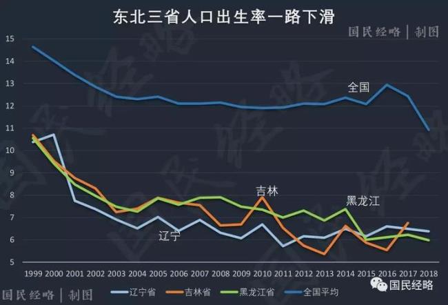 东三省人口占全国多少