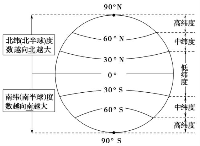 南北极经纬度判断