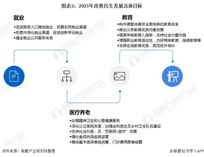 民生改善的三个层面