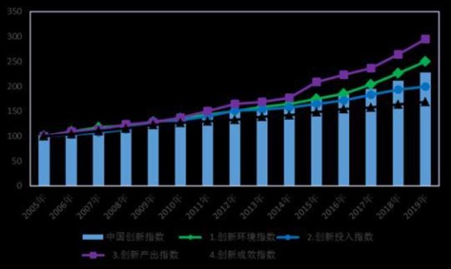 什么是创新指数