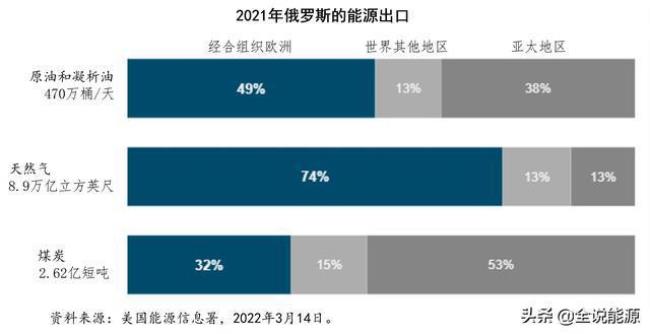 俄罗斯的石油比西亚还多吗