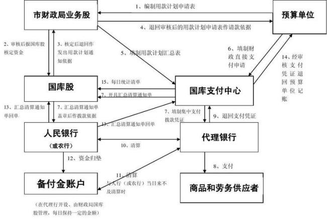 什么是国库集中支付制度