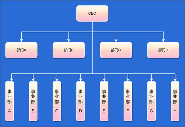 事业部制组织结构有哪些优点