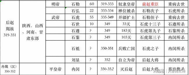 东晋十六国建国先后时间表