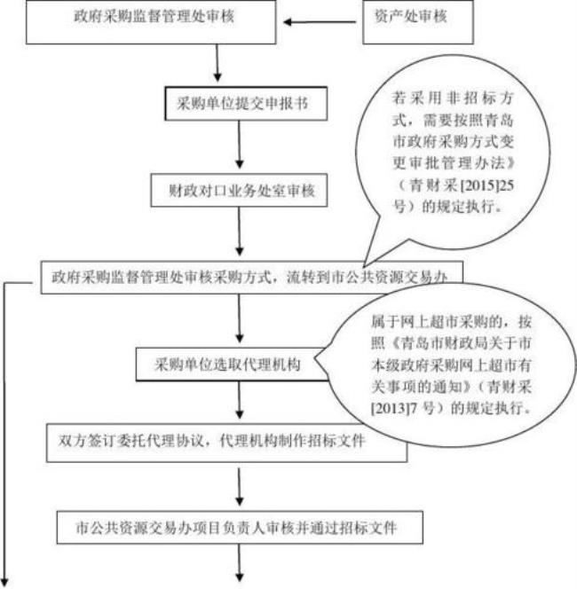 政府采购有哪些组织形式和方式