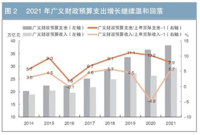 衡量财政活动的规模两个指标