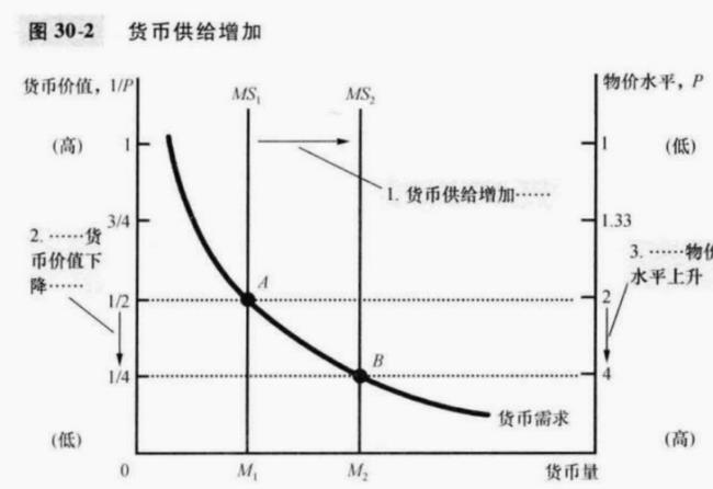 影响货币流通的因素有哪些