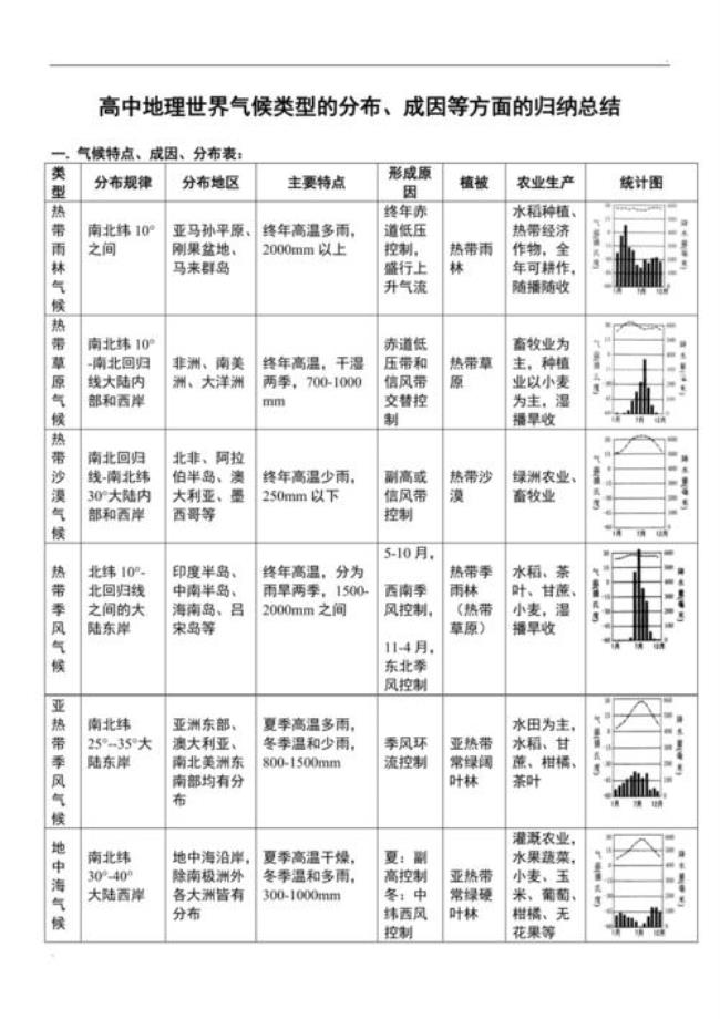 11个世界气候类型分布