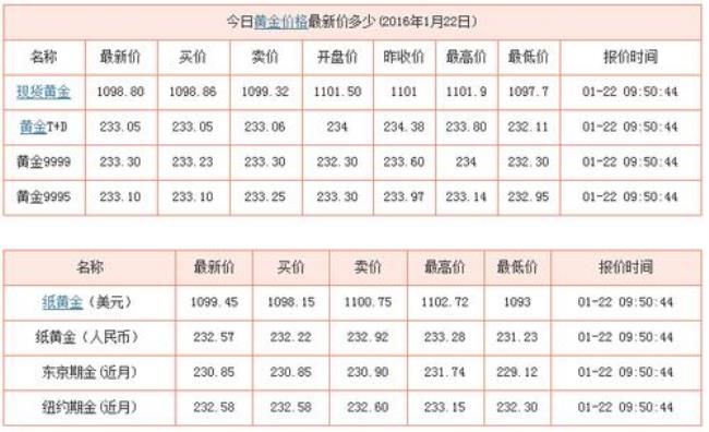 现在市面上黄金是多少钱一克