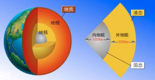 地球由表及里可分为哪三层