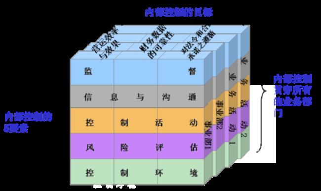 内控要素中最重要的要素是