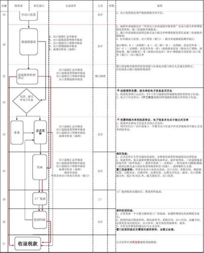 外贸走单完整流程