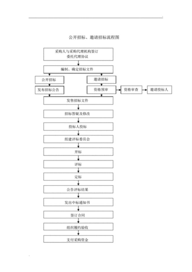 邀请招标的三种方式