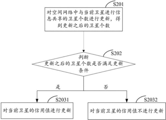 信息共享主要方式有哪几种