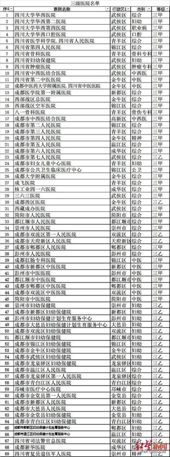 三级医院的等级划分是怎样的