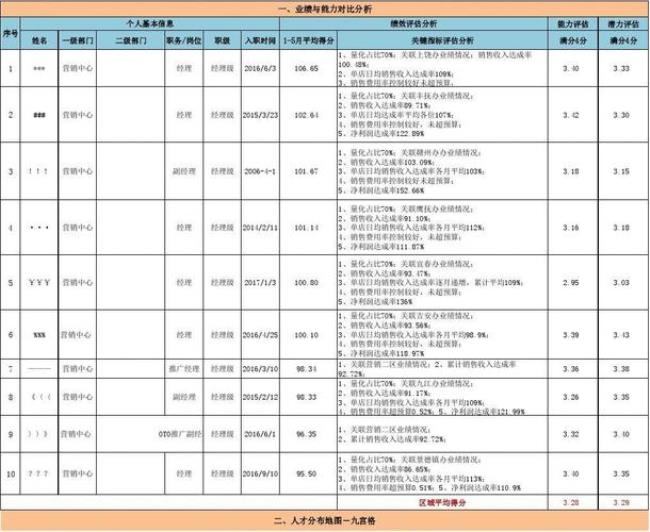 人才等级划分标准表