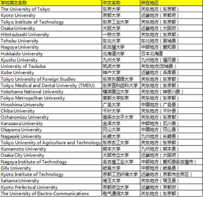 上智大学在日本的排名