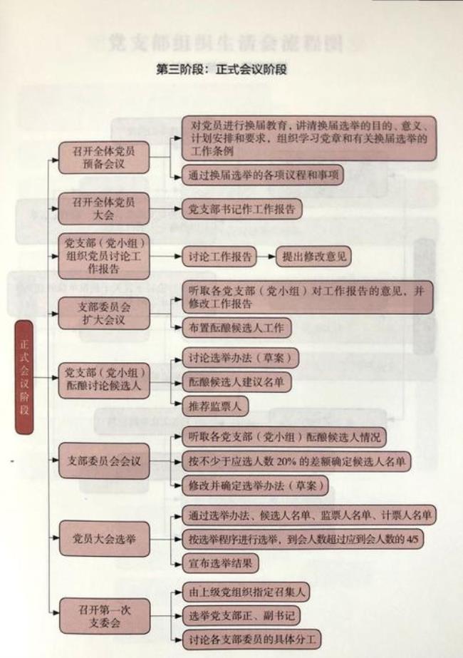 建立党支部的条件和过程