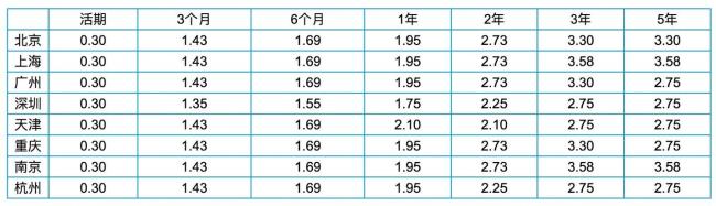 四大行5年期挂牌利率