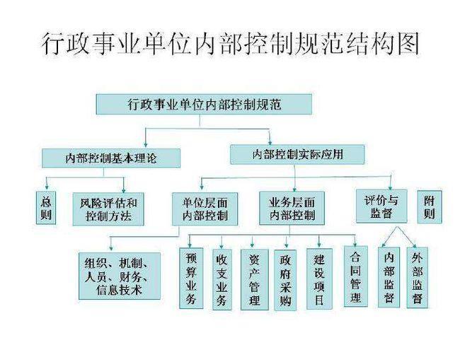 事业单位内控评价依据